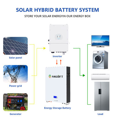 Lithium-Ion Solar Panel Powerwall Off-Planquadrat-Batterien 5Kwh 10Kwh Lifepo4