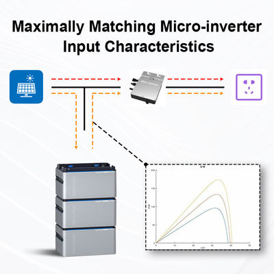 1024wh Mikro-Inverter-Batterie 1kwh 2kwh 3kwh Solarbatterie 4kwh 5kwh Lifepo4 Lithium-Ionen-Batterie 5120Wh